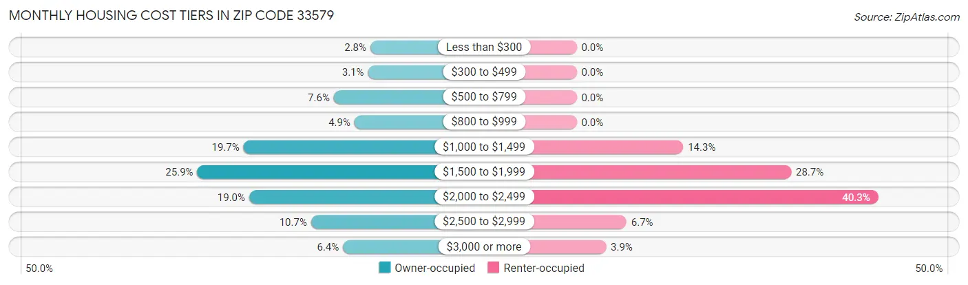 Monthly Housing Cost Tiers in Zip Code 33579