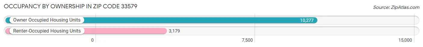 Occupancy by Ownership in Zip Code 33579