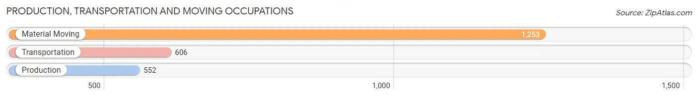 Production, Transportation and Moving Occupations in Zip Code 33579