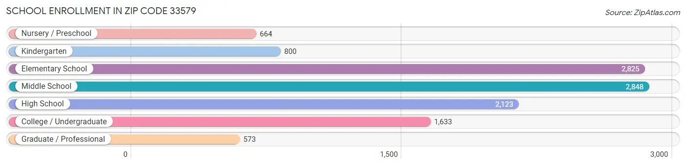 School Enrollment in Zip Code 33579