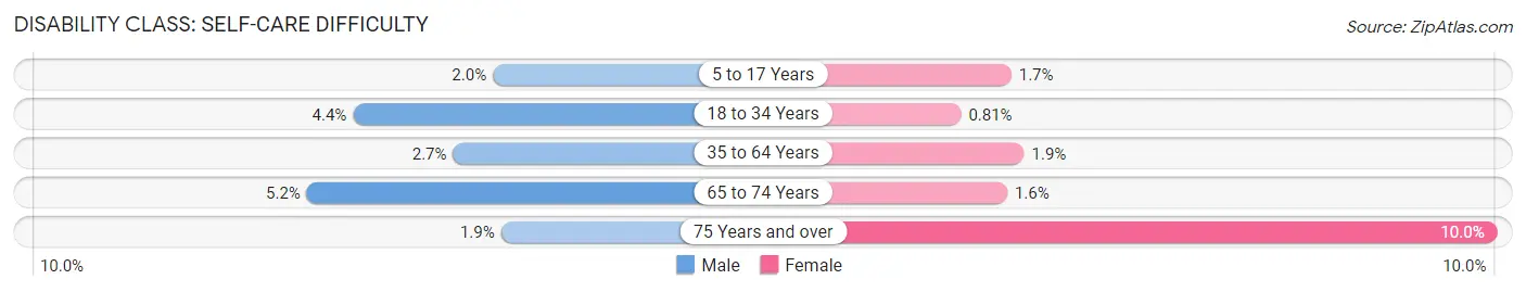 Disability in Zip Code 33579: <span>Self-Care Difficulty</span>