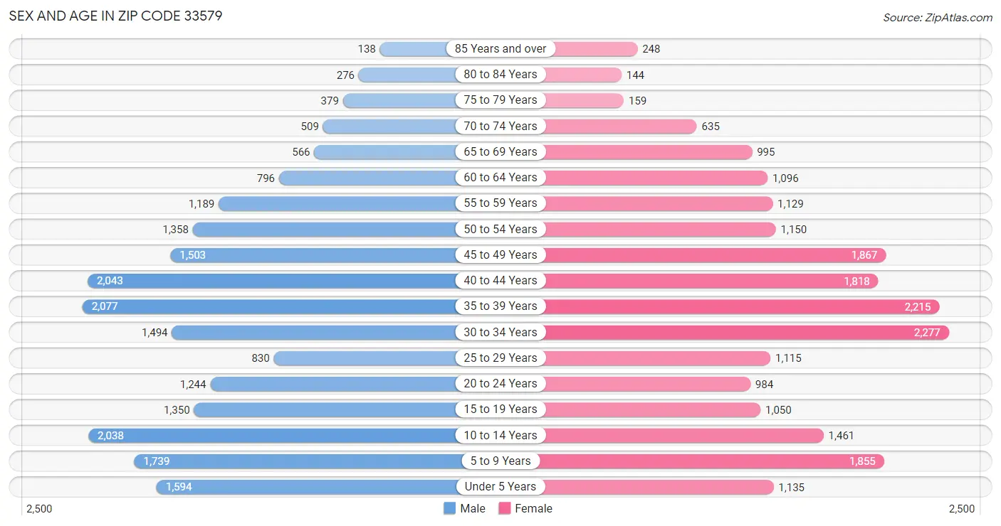 Sex and Age in Zip Code 33579