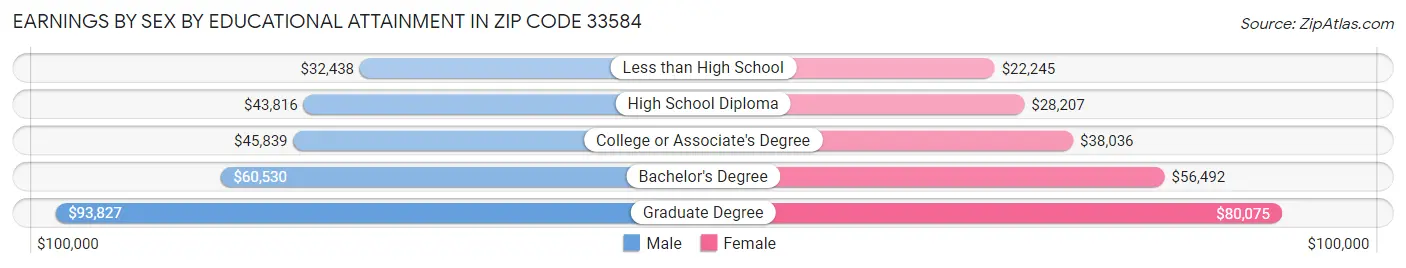 Earnings by Sex by Educational Attainment in Zip Code 33584