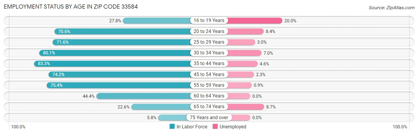 Employment Status by Age in Zip Code 33584