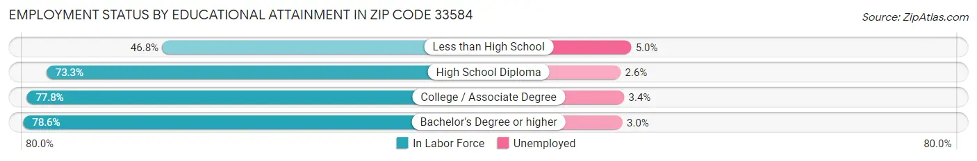Employment Status by Educational Attainment in Zip Code 33584