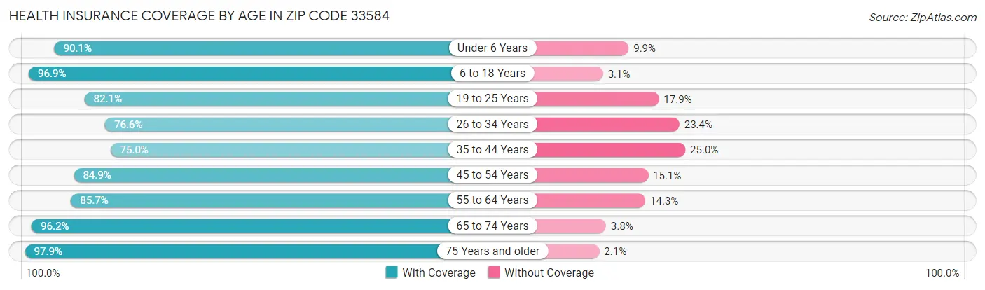Health Insurance Coverage by Age in Zip Code 33584