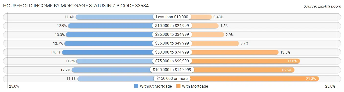 Household Income by Mortgage Status in Zip Code 33584