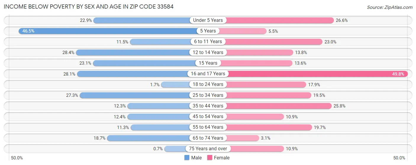 Income Below Poverty by Sex and Age in Zip Code 33584