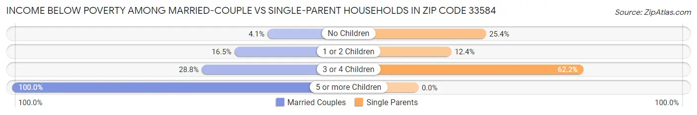Income Below Poverty Among Married-Couple vs Single-Parent Households in Zip Code 33584