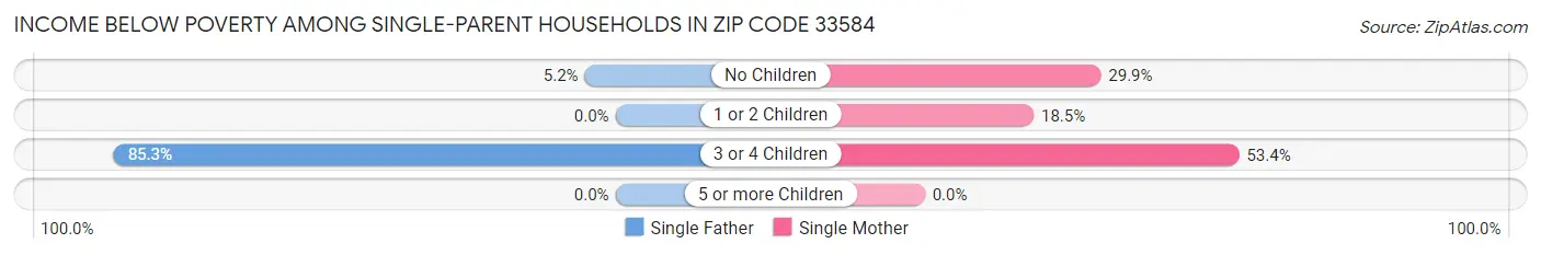 Income Below Poverty Among Single-Parent Households in Zip Code 33584