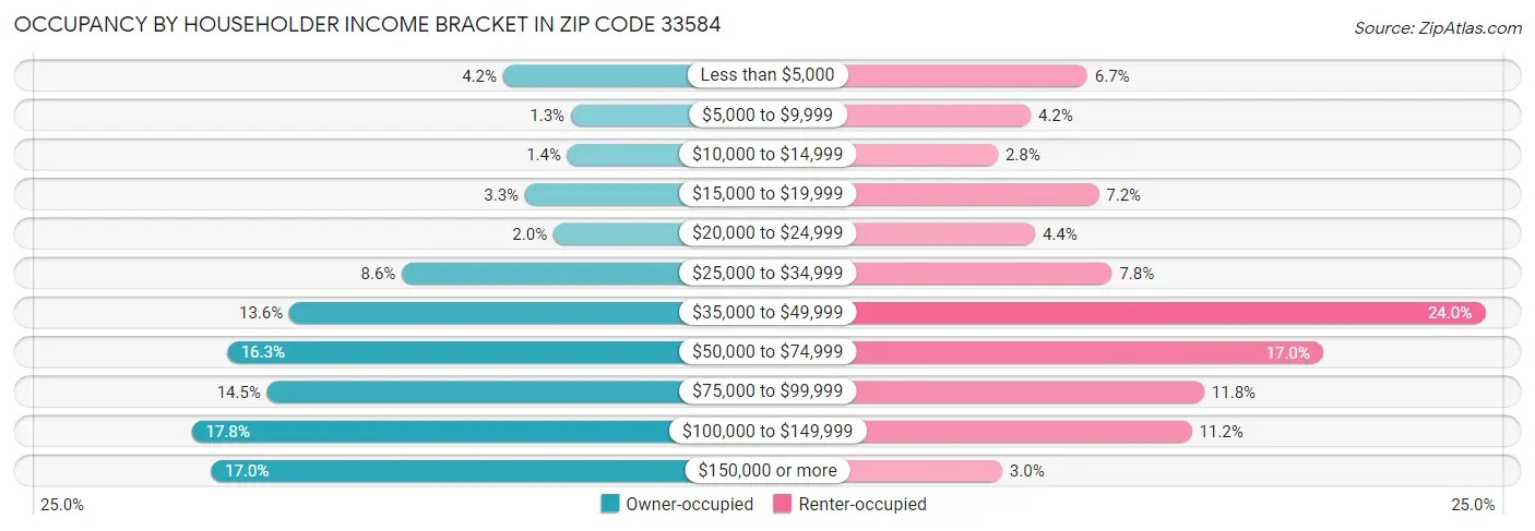 Occupancy by Householder Income Bracket in Zip Code 33584