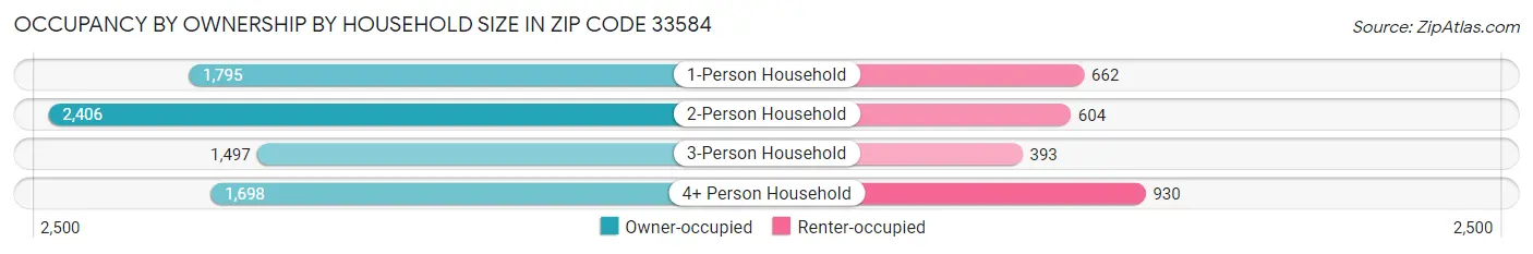 Occupancy by Ownership by Household Size in Zip Code 33584