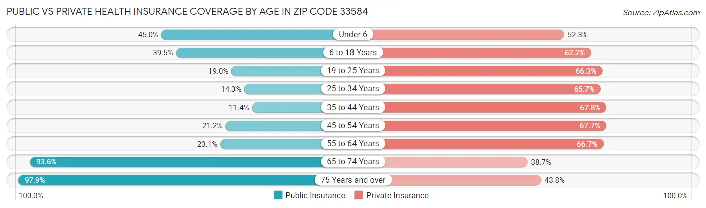 Public vs Private Health Insurance Coverage by Age in Zip Code 33584