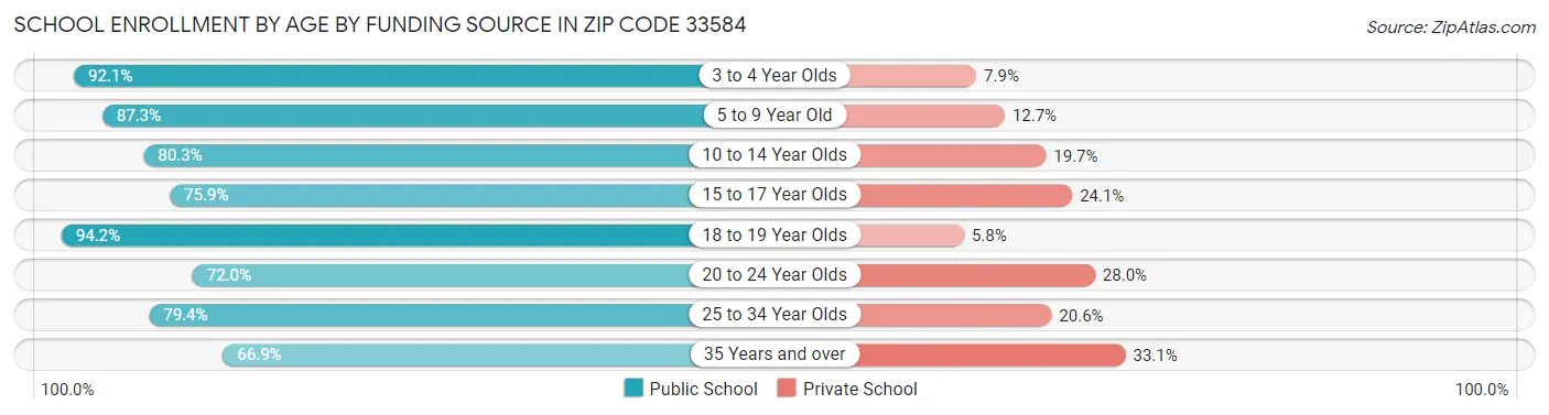 School Enrollment by Age by Funding Source in Zip Code 33584