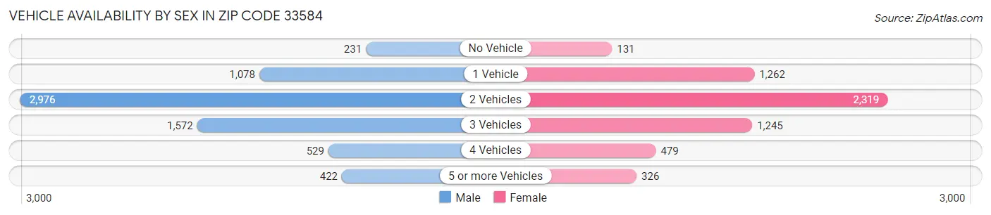 Vehicle Availability by Sex in Zip Code 33584