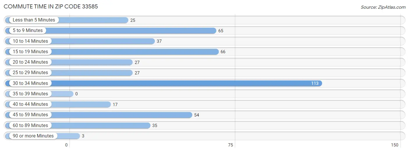 Commute Time in Zip Code 33585