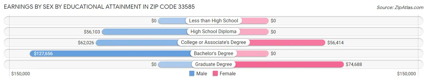 Earnings by Sex by Educational Attainment in Zip Code 33585