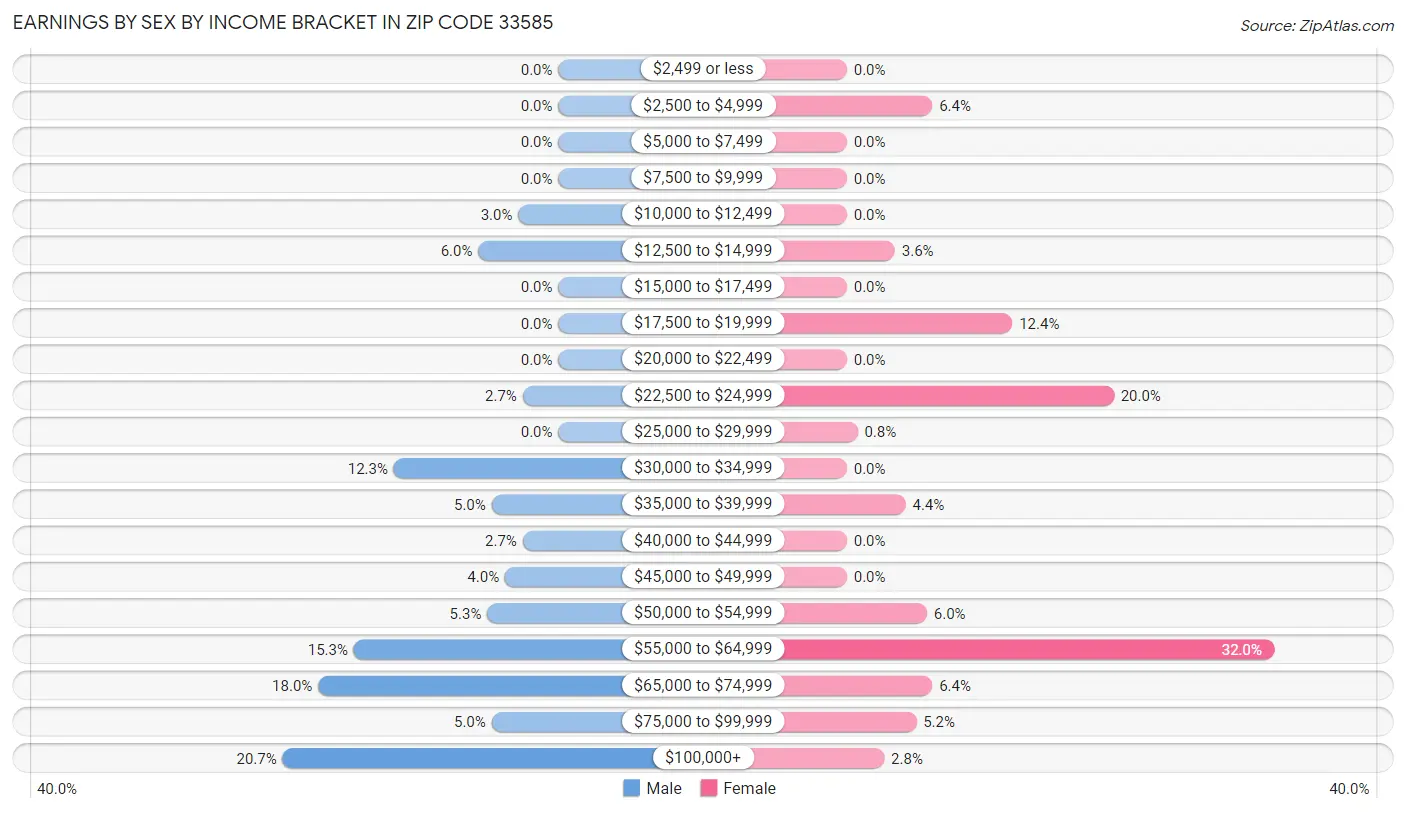 Earnings by Sex by Income Bracket in Zip Code 33585