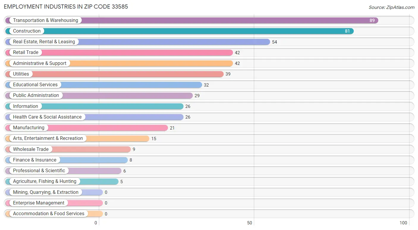 Employment Industries in Zip Code 33585