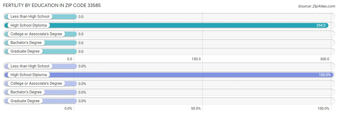 Female Fertility by Education Attainment in Zip Code 33585