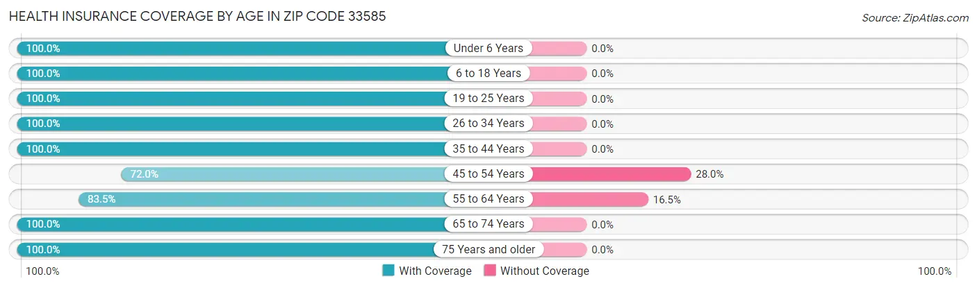 Health Insurance Coverage by Age in Zip Code 33585