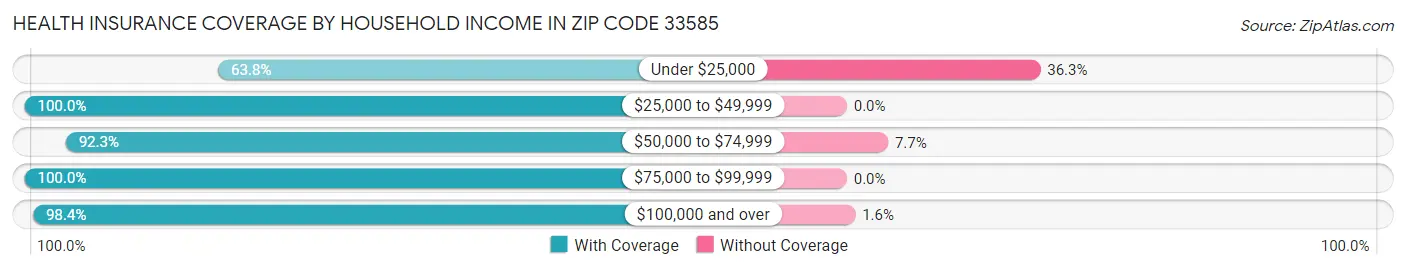 Health Insurance Coverage by Household Income in Zip Code 33585