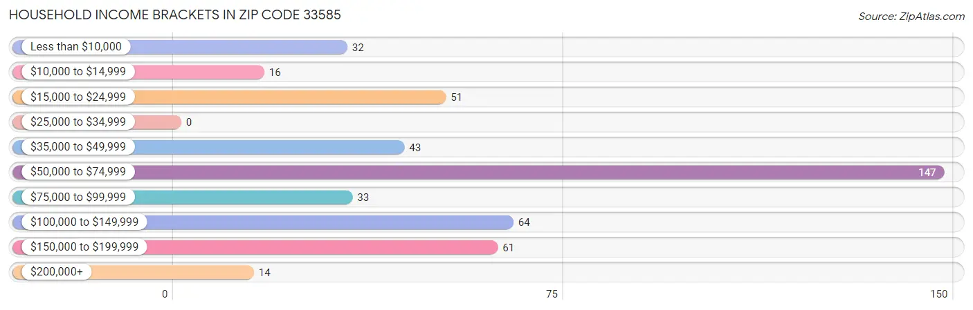 Household Income Brackets in Zip Code 33585
