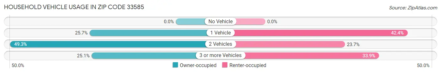 Household Vehicle Usage in Zip Code 33585