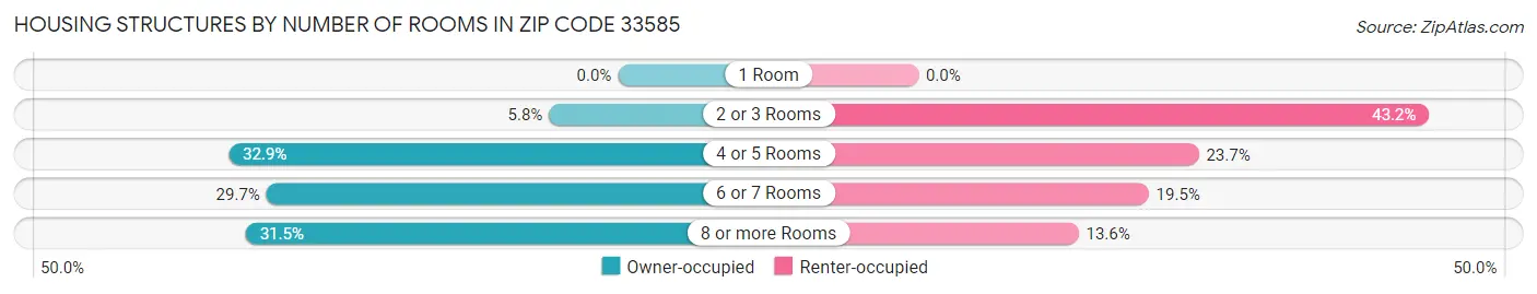 Housing Structures by Number of Rooms in Zip Code 33585
