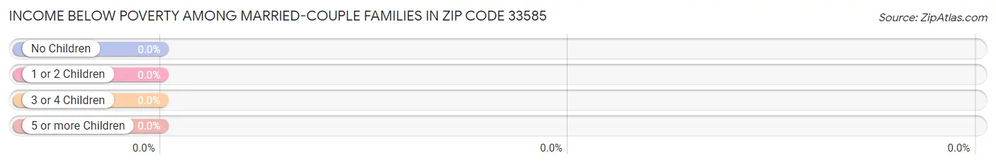 Income Below Poverty Among Married-Couple Families in Zip Code 33585