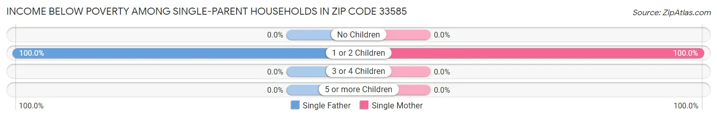 Income Below Poverty Among Single-Parent Households in Zip Code 33585