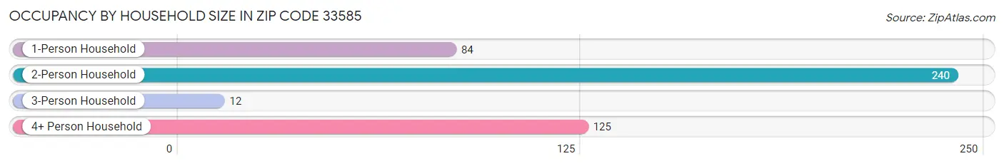 Occupancy by Household Size in Zip Code 33585