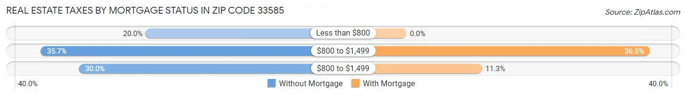 Real Estate Taxes by Mortgage Status in Zip Code 33585