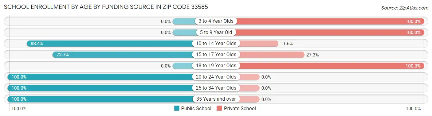 School Enrollment by Age by Funding Source in Zip Code 33585
