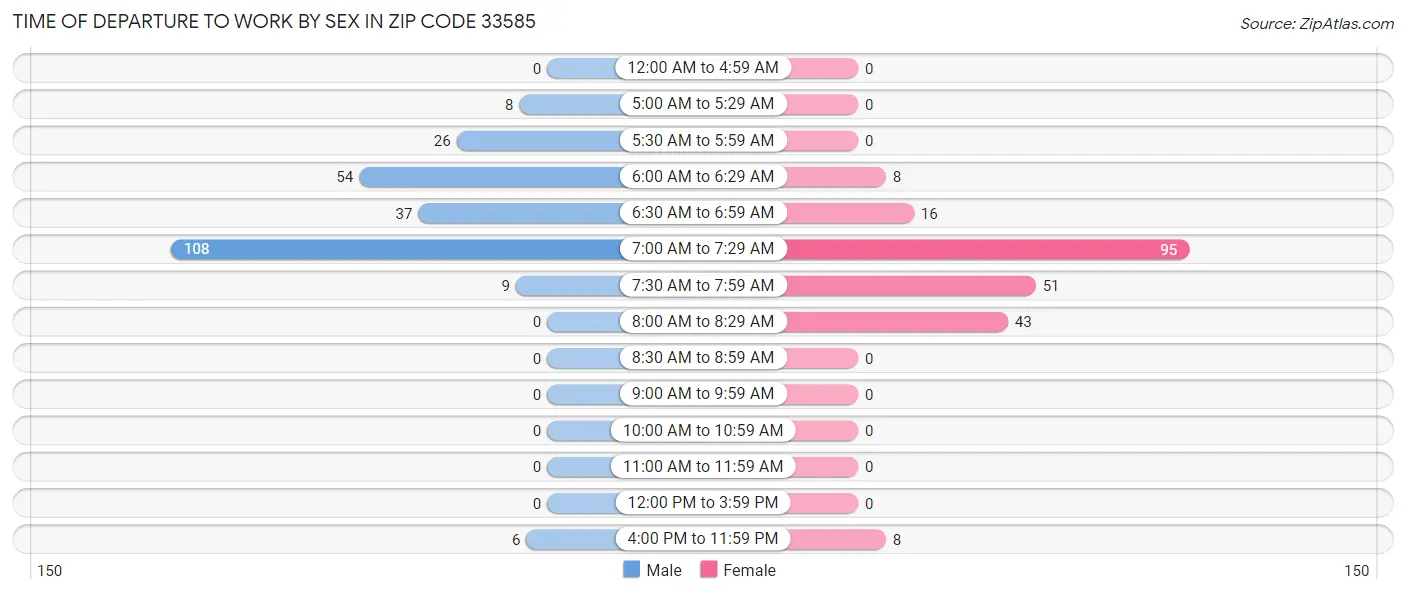 Time of Departure to Work by Sex in Zip Code 33585