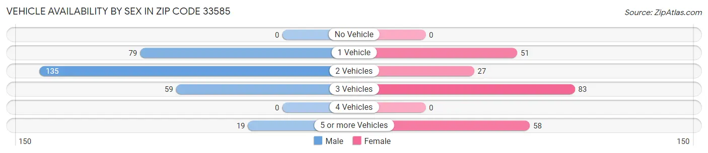 Vehicle Availability by Sex in Zip Code 33585