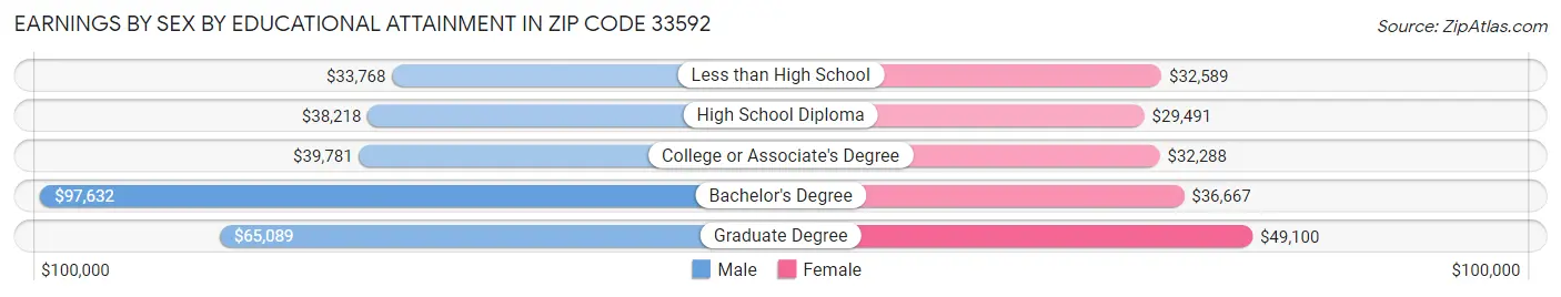 Earnings by Sex by Educational Attainment in Zip Code 33592