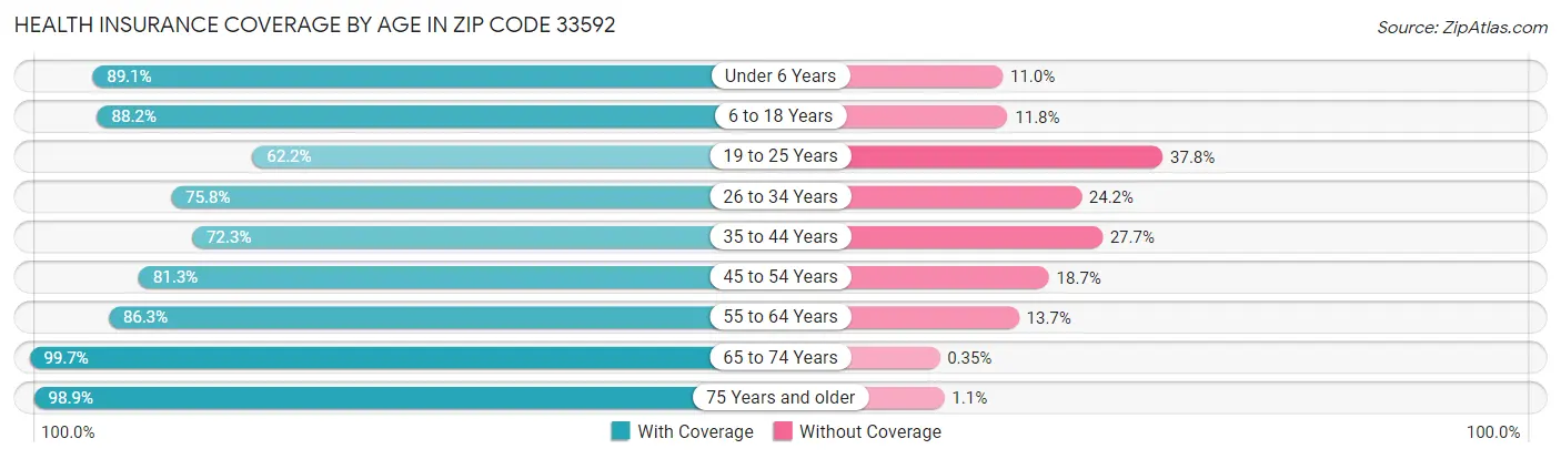 Health Insurance Coverage by Age in Zip Code 33592
