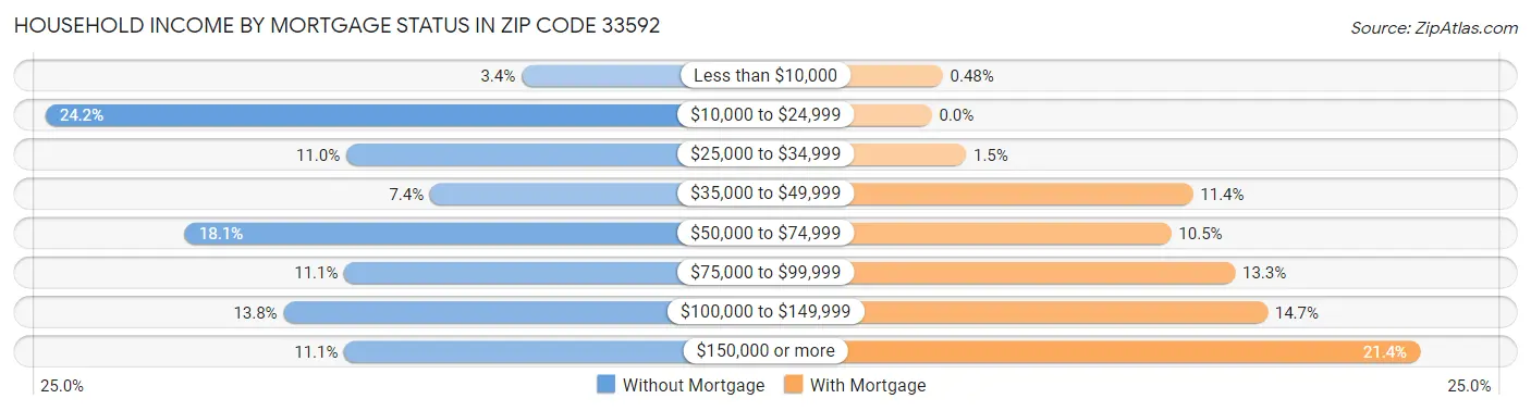 Household Income by Mortgage Status in Zip Code 33592