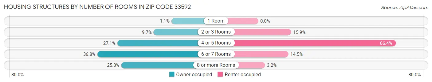 Housing Structures by Number of Rooms in Zip Code 33592