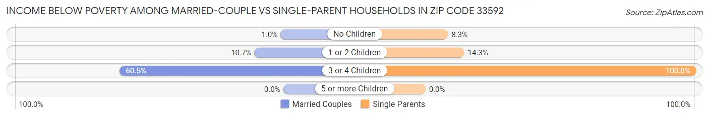 Income Below Poverty Among Married-Couple vs Single-Parent Households in Zip Code 33592