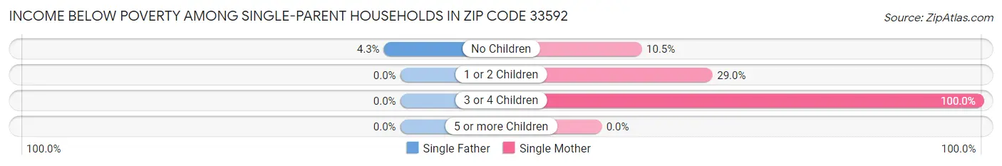 Income Below Poverty Among Single-Parent Households in Zip Code 33592