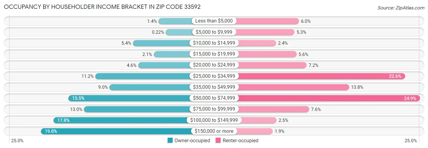 Occupancy by Householder Income Bracket in Zip Code 33592