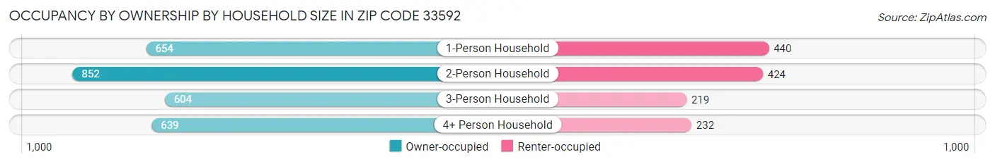 Occupancy by Ownership by Household Size in Zip Code 33592