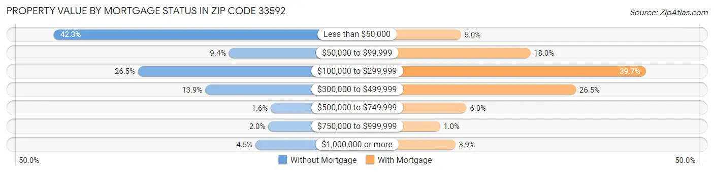 Property Value by Mortgage Status in Zip Code 33592
