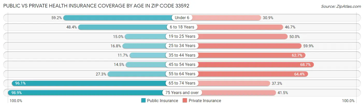 Public vs Private Health Insurance Coverage by Age in Zip Code 33592