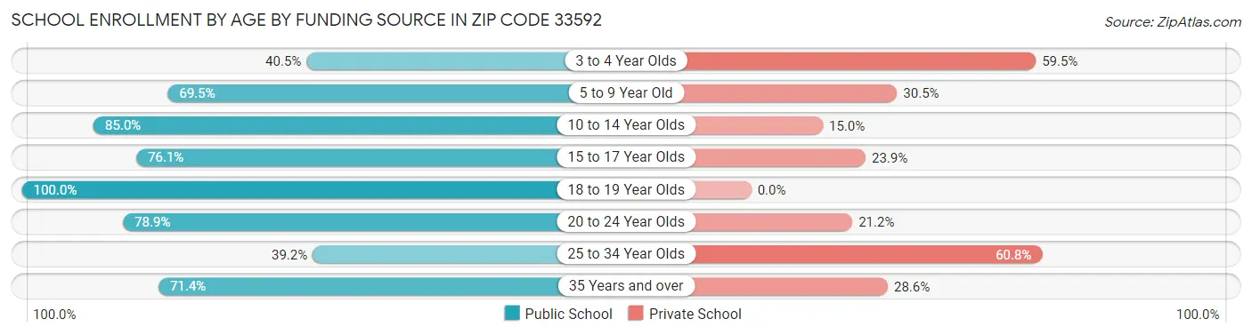 School Enrollment by Age by Funding Source in Zip Code 33592