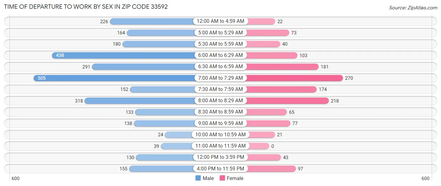 Time of Departure to Work by Sex in Zip Code 33592