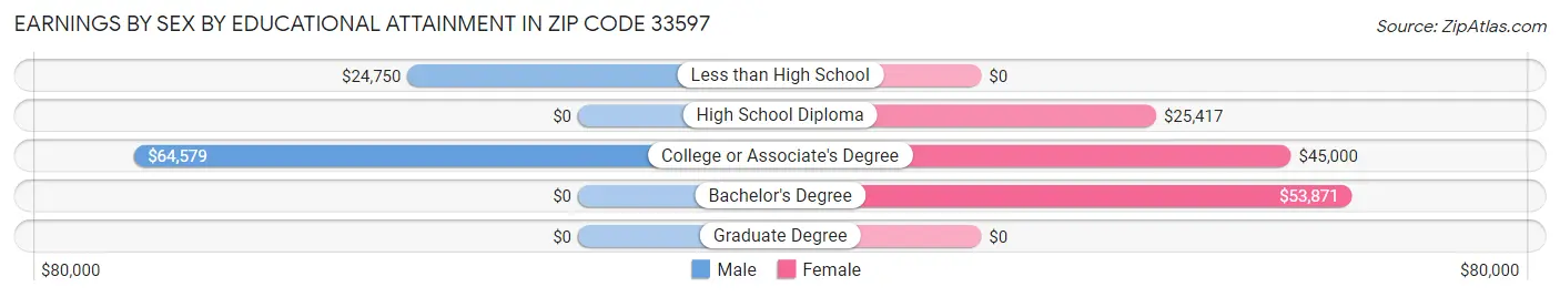Earnings by Sex by Educational Attainment in Zip Code 33597