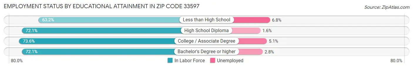 Employment Status by Educational Attainment in Zip Code 33597